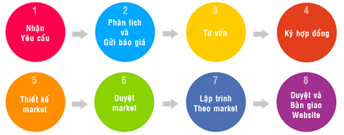 web theo yeu cau